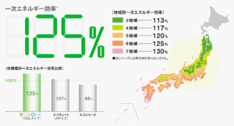 一次エネルギー効率