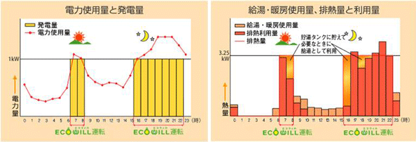 発電量と排熱量のグラフ