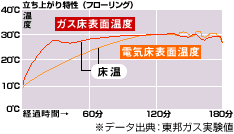 立ち上がり特性(フローリング)
