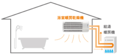 浴室暖房乾燥機のしくみ