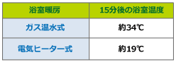 東邦ガス実験値