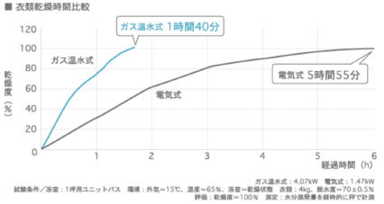 衣類乾燥時間比較