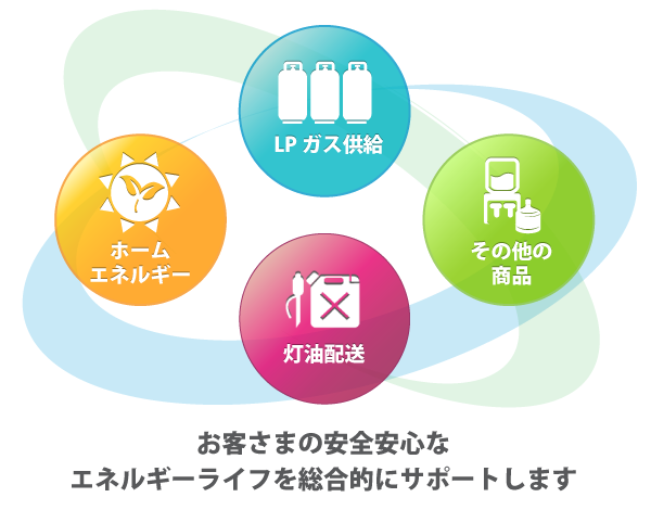 六日町ガスの事業